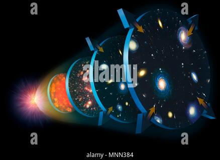 Illustration de l'expansion de l'Univers. Le Cosmos a commencé il y a 13,7 milliards d'années dans un événement appelé le Big Bang (à gauche). Immédiatement, il a commencé l'expansion et de refroidissement (stade 1). Finalement, l'univers est devenu transparent au rayonnement, et la première question a été en mesure de former en touffes. Son expansion a ralenti à environ 10 milliards d'années (stade 2). À l'étape 3, 5 milliards d'années, l'univers était plein d'étoiles et galaxies, et son expansion a commencé à accélérer à nouveau, à cause de la mystérieuse énergie sombre qui imprègne l'Univers. Banque D'Images