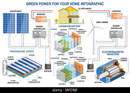 Panneau solaire et éolienne pour la maison système d'infographie. Éolienne, panneau solaire, batterie, contrôleur de charge et l'onduleur. Vecteur. Le Lithium Illustration de Vecteur