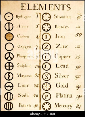 N/A. Anglais : John Dalton's liste des poids atomiques et symboles : (1808) (1808) . 1808. John Dalton, 1808 / 1808 , 408 Dalton Liste d'éléments Banque D'Images