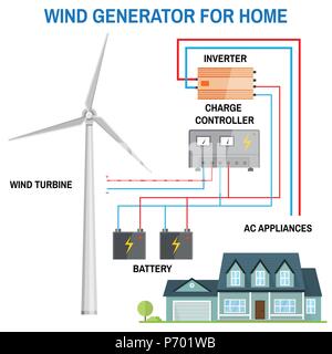 Générateur de vent pour la maison. Concept d'énergie renouvelable. Schéma simplifié d'un système hors réseau. Éolienne, batterie, contrôleur de charge et l'onduleur. Ve Illustration de Vecteur