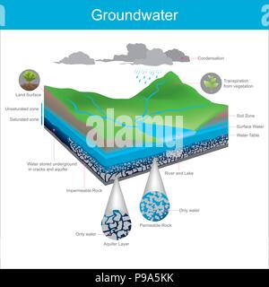 Naturel de l'eau est stockée sous terre dans la crevasse ou s'accumuler dans l'écart entre les carrières de gravier. Illustration de Vecteur