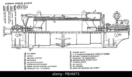 La turbine à vapeur, 1703 - 1911 Figure 22 - Section de Turbine Marine avance haute pression Banque D'Images