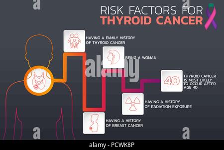 Facteurs de risque de cancer de la thyroïde conception infographique, icône de la santé, de l'infographie médicale. Vector illustration Illustration de Vecteur