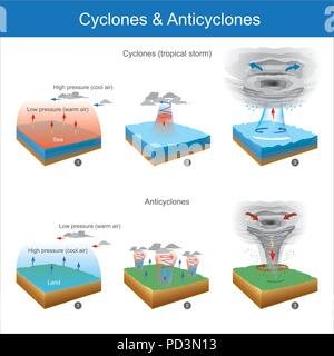 Les zones où les changements de température de l'air soudain faire cette cause de l'éolienne, et phénomène naturel il s'est peut-être d'en mer ou dans les terres. Illustration de Vecteur