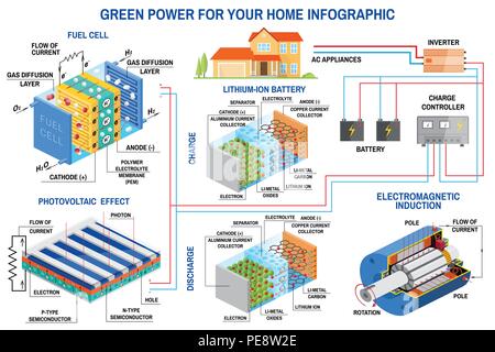 Panneau solaire, pile à combustible et la production d'énergie éolienne pour système home infographie. Éolienne, panneau solaire, batterie, contrôleur de charge et l'onduleur. Vecteur. Le lithium est le carburant de la Révolution verte Illustration de Vecteur