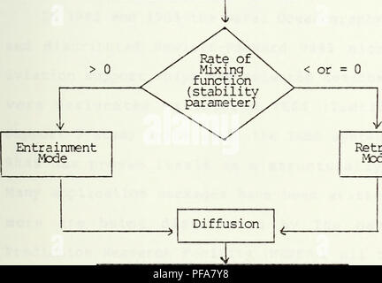 . Développement d'un micro-ordinateur associé à la couche limite atmosphérique et océanique. modèle de prévision. Météorologie ; océanographie. Les apports prescrits : vitesse et direction du vent Précipitations rayonnement incident - Surface d'évaporation (lm) L'absorption de rayonnement Nombre de Richardson critique N/ Profils requis : salinité Température Calculer la vitesse de flux de surface : Paramètres de stabilité. Veuillez noter que ces images sont extraites de la page numérisée des images qui peuvent avoir été retouchées numériquement pour plus de lisibilité - coloration et l'aspect de ces illustrations ne peut pas parfaitement ressembler à l'original ne Banque D'Images