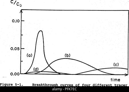 . Repos végétatif, hydrochimiques et microbiologiques des effets d'un parc naturel et un milieu humide artificiel sur le contrôle du drainage minier acide . Mine Drainage ; drainage minier acide ; les zones humides. dh/dl  = gradient hydraulique moyen dh  = changement de chef dl  = variation de la longueur de l'interprétation des résultats des essais de suivi implique le traçage de la concentration d'un traceur en fonction du temps ou le volume d'eau passant dans l'aquifère. Dans la "percée" de la courbe la concentration est généralement donnée comme un ratio de la concentration mesurée au niveau de l'observation, et "C", à l'ini Banque D'Images