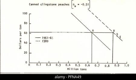 . La demande de certains fruits d'arbre à feuilles caduques qui aura des répercussions sur les niveaux de production de remplacement de 1980. Les fruits. . Veuillez noter que ces images sont extraites de la page numérisée des images qui peuvent avoir été retouchées numériquement pour plus de lisibilité - coloration et l'aspect de ces illustrations ne peut pas parfaitement ressembler à l'œuvre originale.. Le pids, Ergun. [S. l. ] : California Agricultural Experiment Station, Giannini Foundation d'économie agricole Banque D'Images