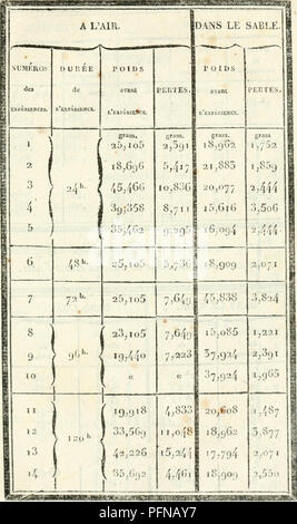 . De l'influence des agens physiques sur la vie. La physiologie ; les êtres humains ; l'écologie animale. TABLEAU I. 5jo Tableau des pertes de poids des grenouilles. sssasas. Veuillez noter que ces images sont extraites de la page numérisée des images qui peuvent avoir été retouchées numériquement pour plus de lisibilité - coloration et l'aspect de ces illustrations ne peut pas parfaitement ressembler à l'œuvre originale.. Edwards, W. F. William (Frédéric), 1777-1842 ; Portier, Paul, 1866-1962 (association). Paris, Crochard Banque D'Images