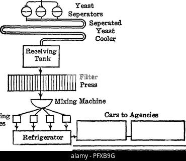 . Bactériologie et mycologie d'aliments. L'alimentation. Watu Seigle Malt y- Petit Acide lactique Mash les cartons d'expédition. Fig. 53.-Diagramme de fabrication, levure (Fleisclimaan Co.). Veuillez noter que ces images sont extraites de la page numérisée des images qui peuvent avoir été retouchées numériquement pour plus de lisibilité - coloration et l'aspect de ces illustrations ne peut pas parfaitement ressembler à l'œuvre originale.. Fred Tanner, Wilbur, 1888-1957. New York, John Wiley & Sons, Inc. ; ; [etc. ,Etc. ] Banque D'Images