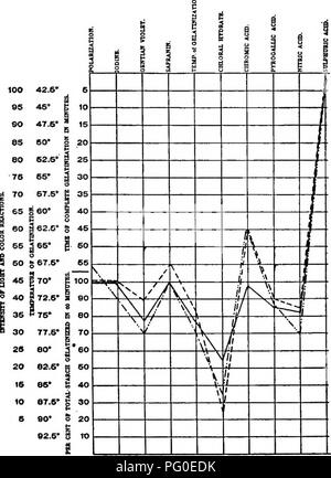 . Un biochemic base pour l'étude des problèmes de la taxonomie, l'hérédité, de l'évolution, etc., avec une référence particulière à l'amidon et des tissus de stocks-parent et hybrides-stocks et les amidons et l'hémoglobine de variétés, des espèces et genres. D'AMIDON ; biochimie ; hybridation des plantes ; les plantes. 270. Graphique E 16.-courbes composites des amidons et de narcisse telamonius plenus ( ), Narcissus ornatus posticus ( ), et de narcisse le doubloon ( ).. Veuillez noter que ces images sont extraites de la page numérisée des images qui peuvent avoir été retouchées numériquement pour plus de lisibilité - coloration et l'aspect de ces i Banque D'Images