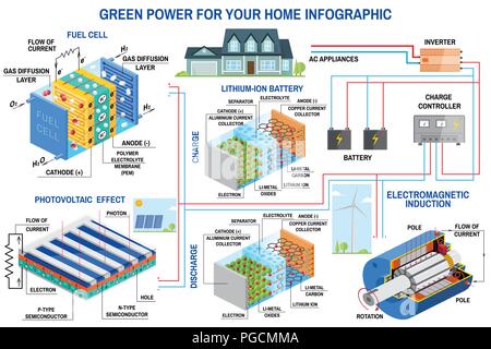 Panneau solaire, pile à combustible et la production d'énergie éolienne pour système home infographie. Éolienne, panneau solaire, batterie, contrôleur de charge et l'onduleur. Vecteur. Le lithium est le carburant de la Révolution verte Illustration de Vecteur