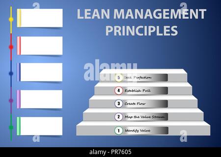 Présentation de l'entreprise montrant les principes de gestion Lean comme un escalier Illustration de Vecteur