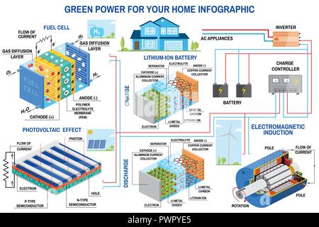 Panneau solaire, pile à combustible et la production d'énergie éolienne pour système home infographie. Éolienne, panneau solaire, batterie, contrôleur de charge et l'onduleur. Vecteur. Le lithium est le carburant de l'Green Illustration de Vecteur