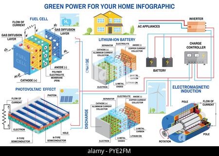 Panneau solaire, pile à combustible et la production d'énergie éolienne pour système home infographie. Éolienne, panneau solaire, batterie, contrôleur de charge et l'onduleur. Vecteur. Le lithium est le carburant de l'Green Illustration de Vecteur