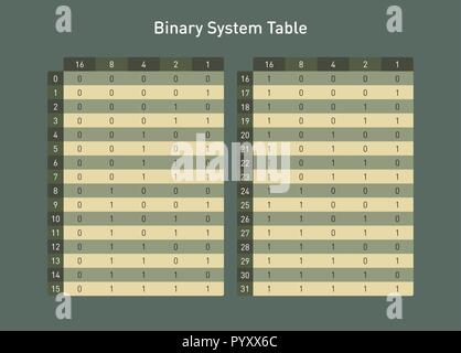 Table système binaire, pour convertir en base deux numéros de base dix Illustration de Vecteur