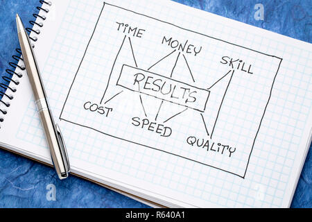 Concept de gestion de l'équilibre entre investi du temps, de l'argent, des compétences et des coûts, vitesse, ordinateur portable Doodle Banque D'Images