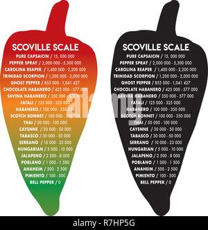 Poivre de Scoville échelle l'unité de chaleur est texte d'illustration vectorielle futura Illustration de Vecteur