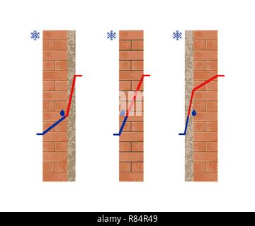 Température du point de rosée. Isolation thermique. Vue en coupe du mur de briques. Illustration vectorielle Illustration de Vecteur