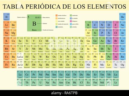 La fenêtre PERIODICA TABLA DE LOS ELEMENTOS -Tableau périodique des éléments en langue espagnole- en couleur avec les 4 nouveaux éléments inclus sur Novembre 28, 2016 Illustration de Vecteur