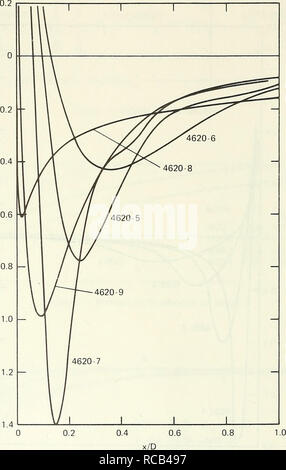 . Faites glisser, débit de transition, et séparation laminaire sur neuf corps de révolution ayant différentes formes forebody. Faites glisser (aérodynamique) ; Couche limite turbulente ; sous-marins (navires). -0,2 -0,6 CD. Figure 5 - distributions calculées de coefficient de pression sur Forebodies axisymétrique de série 224. Veuillez noter que ces images sont extraites de la page numérisée des images qui peuvent avoir été retouchées numériquement pour plus de lisibilité - coloration et l'aspect de ces illustrations ne peut pas parfaitement ressembler à l'œuvre originale.. Pouvoir, John L ; David W. Taylor Naval Ship Centre de recherche et développement. Bethesda, M Banque D'Images