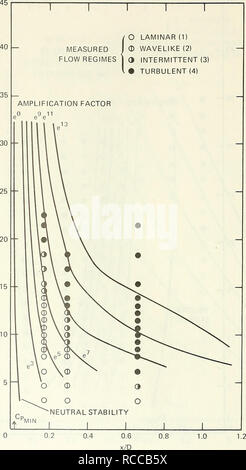 . Faites glisser, débit de transition, et séparation laminaire sur neuf corps de révolution ayant différentes formes forebody. Faites glisser (aérodynamique) ; Couche limite turbulente ; sous-marins (navires). Figure 12 - Régimes d'écoulement mesurées sur modèle 8, comparativement à 30 Facteur d'amplification. Veuillez noter que ces images sont extraites de la page numérisée des images qui peuvent avoir été retouchées numériquement pour plus de lisibilité - coloration et l'aspect de ces illustrations ne peut pas parfaitement ressembler à l'œuvre originale.. Pouvoir, John L ; David W. Taylor Naval Ship Centre de recherche et développement. Bethesda, MD : David W. Taylor Shi Naval Banque D'Images