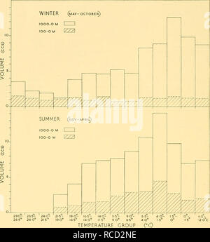 . Rapports de découverte. La découverte (navire) ; les expéditions scientifiques ; océan ; l'Antarctique, îles Falkland. 2i6 RAPPORTS Découverte Période de mauvaise récolte debout dans ces latitudes. Il est intéressant à cet égard, cependant, de noter que le roi &AMP ; Hida (1954, p. 49) remarque sur les variations latitudinales similaires dans de données dans le Pacifique. Comme indiqué précédemment, il a été nécessaire de combiner les résultats de tous les secteurs de l'océan Austral afin d'obtenir suffisamment d'observations dans toutes les latitudes. L'hydrologie de la zone est telle que l'hiver (mai à octobre) IOOO-0 M. 29 O 26S GROUPE TEMPÉRATURE Fig. 12 Banque D'Images