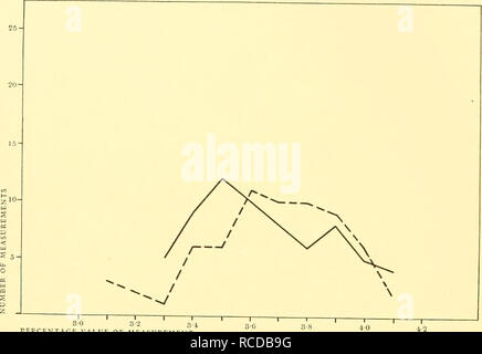 . Rapports de découverte. La découverte (navire) ; les expéditions scientifiques ; océan ; l'Antarctique, îles Falkland. 3o6 Les rapports de découverte. n 1 r sn 3-2 34 ERCENTAGE MESURE Fig. 41. Les baleines bleues. La mesure des variations de n° 19. Flipper, plus grande largeur. 25- 20- A A A- UN {^ 1 / / J /.^ / OS / / V yf 0 / ** CQ 5 ! / ^^ ' z J.Â Â -^^-&gt ; , 1 I r 1 â1â - â I 1 1 â ^»^^ : .â -- 23 24 25 27 28 2ti POURCENTAGE DE VALEUR DE MESURE Fig. 42. Les baleines bleues. La mesure des variations de n° 20. Condyle, tête coupée à la pointe. Les mâles. Les femelles.. Veuillez noter que ces images sont extraites d'un balayage Banque D'Images