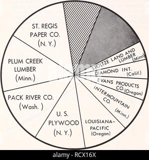 . Une analyse descriptive des ressources forestières du Montana. Les forêts et la foresterie ; Bois Statistiques Montana Montana Statistiques. Peut-être la caractéristique la plus frappante de l'industrie du sciage est sa structure de propriété. Presque toutes les usines produisant plus de 10 millions de pieds-planche par année sont la propriété de sociétés multi-États dont l'administration du Montana. Dans la figure 27, les actions de Montana's 1973 la production de bois d'œuvre sont identifiés pour toutes les sociétés possèdent des moulins qui dans l'ensemble produit plus de 50 millions de pieds à l'intérieur de l'état de l'industrie forestière (1974b). Ces sociétés alo Banque D'Images