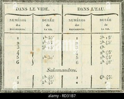 . De l'influence des agens physiques sur la vie. La physiologie ; les êtres humains ; l'écologie animale. O^S'o' J'gsram, 22 ,85,- &AMP ;-Zo' |201^^^-74 4 520 Sram.^3^2 3lS"Â°'-^8 oC 0 ,26(J 22 202 Â" .898 j478 23 21 21 26 â Z ?e5 Salamandres. Â'45'' 213I ,J6 ,238 K 8/-^.Un ? ?g^^^ ?-gy,-- !S^--^^.^ut.4^^,..4j'.,^j./-.-LV- ?j^^ B. DurÃ©e de la vie des Grenouilles comparatii asphjxiÃ©es&gt;emeJÃ®t dans le mde et dans l'eau.. Veuillez noter que ces images sont extraites de la page numérisée des images qui peuvent avoir été retouchées numériquement pour plus de lisibilité - coloration et l'aspect de ces illustrations ne peut pas parfait Banque D'Images