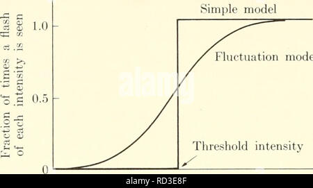 . Biophysique élémentaires : les thèmes choisis. La biophysique. 42 CERTAINS ASPECTS DE LA VISION PHYSIQUE modèle simple modèle de fluctuation. Intensité intensité seuil /  Fig. 17. Une représentation schématique de la fréquence avec laquelle un flash de chaque intensité est considérée, pour deux modèles. Le modèle simple suppose que chaque flash a le même nombre de photons. La fluctuation modèle prend en compte le fait qu'un nombre moyen de photons (tracés sur l'abscisse) aura une fluctuation du nombre de photons dans chaque flash, pour des raisons expérimentales.. Veuillez noter que ces images sont extraites de scan Banque D'Images