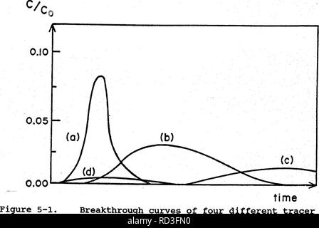 . Repos végétatif, hydrochimiques et microbiologiques des effets d'un parc naturel et un milieu humide artificiel sur le contrôle du drainage minier acide . Mine Drainage ; drainage minier acide ; les zones humides. dh/dl  = gradient hydraulique moyen dh  = changement de chef dl  = variation de la longueur de l'interprétation des résultats des essais de suivi implique le traçage de la concentration d'un traceur en fonction du temps ou le volume d'eau passant dans l'aquifère. Dans la "percée" de la courbe la concentration est généralement donnée comme un ratio de la concentration mesurée au niveau de l'observation, et "C", à l'ini Banque D'Images