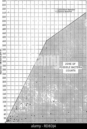 . Bactériologie et mycologie d'aliments. L'alimentation. 526 LA CONSERVATION DES ALIMENTS. 4 6 8 10 12 14 10 18 20 22 24 26 28 30 32 34 36 38 40  % de pourriture Fig. 82.-Pourcentage en poids de la pourriture et de bactéries. (D'après Howard et Stevenson, 1917.) La ligne indiquant la limite de benne '* Zone de bactéries Possible " Nbval au-delà de 20  % de la pourriture est basée sur le compte d'un échantillon ayant 100  % de pourriture, 100 champs avec moisissures, levures et 22 spores par ^&lt;y c.c. et 960 millions de bactéries par centimètre cube.. Veuillez noter que ces images sont extraites de la page numérisée des images qui peuvent avoir été digi Banque D'Images