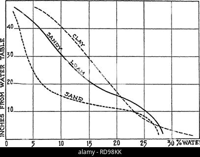 . La nature et les propriétés des sols ; un collège texte de edaphology. Les sols. Le SOL-WATBR FOEMS DE 167 est clairement illustré par les deux limons limon loess. Peut-être le plus important de tous est l'écart marqué entre la capacité réelle du champ et de l'arbitraire et artificielle de la méthode de laboratoire. La capacité de rétention de l'eau d'un sol minéral, variant avec la texture et la matière organique, semble varier de.  %50 Fig. de l'eau 30.-Diagramme montrant la répartition de l'humidité dans des colonnes capillaires de sol de différentes textures. La fin de chaque colonne repose dans l'eau libre. (Buckingham, E., Bur. Les sols, Bui. Banque D'Images