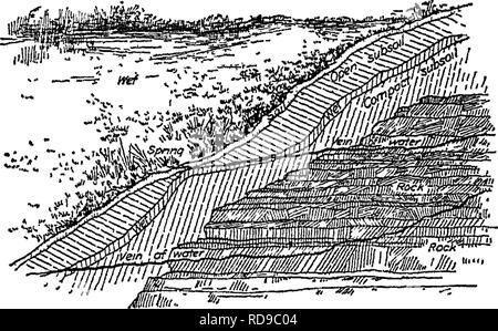 . Les sols, leurs propriétés et la gestion. Les sols. Terre BUAINAGE 645 est large en proportion de la longueur de la main les drains, les drains souterrains peuvent ramifier latéralement à un angle droit ou moins. Si les racines latérales de chaque côté de la vanne de vidange principale inscrivez-vous au même angle aigu, le » ^ à chevrons". Fig. 65. -Coupe de sol et rock formation, montrant le movenaent sous- sol de l'eau et la position de zones humides résultant sur la surface en plus des lieux sautillante, le sol est maintenu humide par l'infiltration d'eau dans la partie supérieure de la sous-sol compact. Cette figure permet également d'illustrer Banque D'Images