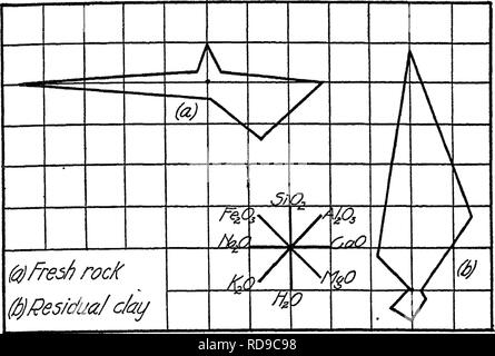 . Les sols, leurs propriétés et la gestion. Les sols. FOBMING PROCSSSBS SOL'29 comme illustré par les schémas, le sol du granit ne diffère pas beaucoup de l'original, sauf dans la perte de bases, accession à l'eau, et l'augmentation de matières organiques. (^^rock Fre h Fig. 2. - Schéma montrant la composition chimique de la chaux et pierre- Virginie son argile résiduelle. Voir l'analyse ci-dessus. question. L'argile résiduelle du calcaire présente des différences plus importantes, en raison de l'ensemble de presque disparaître- ance de carbonate de calcium. Les diagrammes pour les deux argiles se ressembler d'assez près en dépit de leur w Banque D'Images