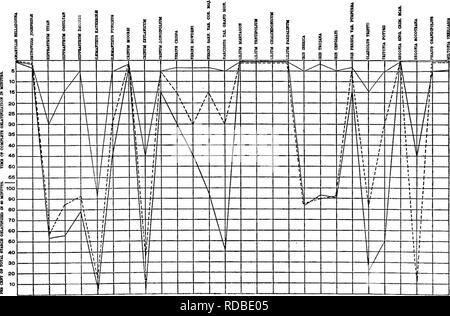 . Un biochemic base pour l'étude des problèmes de la taxonomie, l'hérédité, de l'évolution, etc., avec une référence particulière à l'amidon et des tissus de stocks-parent et hybrides-stocks et les amidons et l'hémoglobine de variétés, des espèces et genres. D'AMIDON ; biochimie ; hybridation des plantes ; les plantes. Graphique B 32.-l'acide nitrique-( ), ( ) à l'acide sulfurique, chlorhydrique et l'acide-réactions ( ).. Veuillez noter que ces images sont extraites de la page numérisée des images qui peuvent avoir été retouchées numériquement pour plus de lisibilité - coloration et l'aspect de ces illustrations ne peut pas parfaitement ressembler à l'œuvre originale.. Banque D'Images