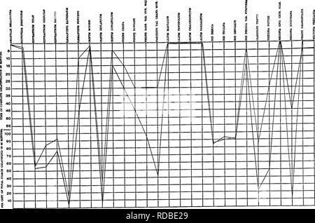 . Un biochemic base pour l'étude des problèmes de la taxonomie, l'hérédité, de l'évolution, etc., avec une référence particulière à l'amidon et des tissus de stocks-parent et hybrides-stocks et les amidons et l'hémoglobine de variétés, des espèces et genres. D'AMIDON ; biochimie ; hybridation des plantes ; les plantes. 195 Tableau B 15.-ajouter-nitrique ( ) et ( ) de l'acide chlorhydrique-réactions.. Graphique B 16.-l'acide nitrique-( ) et de l'hydroxyde de potassium ( ) Réactions.. Veuillez noter que ces images sont extraites de la page numérisée des images qui peuvent avoir été retouchées numériquement pour plus de lisibilité - coloration et l'aspect de ces illustratio Banque D'Images
