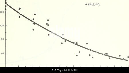 . Effets d'ammonium sulfate d'ammonium et de phosphate sur l'inflammabilité. Les incendies de forêts ; la prévention et le contrôle des agents d'ignifugation. •- 2,00. 0 2 4 6 8 10 12 14 16 18 grammes de produit chimique par pied carré Figure 6.-L'effet de (M)^^ 2HP0 sur la vitesse de propagation dans le carburant d'aiguilles de pin.. Veuillez noter que ces images sont extraites de la page numérisée des images qui peuvent avoir été retouchées numériquement pour plus de lisibilité - coloration et l'aspect de ces illustrations ne peut pas parfaitement ressembler à l'œuvre originale.. George, C. W. (Charles W. ) cn ; Blakely, Aylmer D. cn ; Intermountain Forest and Range Experiment Station (Am Banque D'Images
