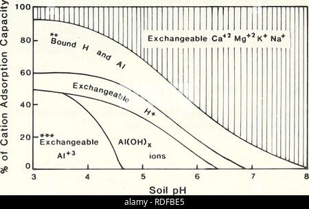 . Effets des pluies acides sur les sols et l'eau. Pluies acides ; pollution des sols ; l'eau. Effets des pluies acides sur les sols et l'eau Le tableau 1. Les données du profil de sol Podzol nord-est. Profondeur de l'Horizon Site (cm) pH(H20) CCE (me/100g) de matière organique ( %) ( %) de la saturation en bases des Adirondacks, NY Hubbard Brook, NH O2 O2 9,0* 3,45 3,45 148,0 118,0 85,0 54,1 8,1 Adirondacks, NY Hubbard Brook, NH A2 A2 5,8 4,03 3,88 8,0 5,8 2,25 2,5 8,8 des Adirondacks, NY Hubbard Brook, NH B2H B2h 3,5 4,35 3,82 56,0 46,7 20,6 12,6 2,7 Adirondacks, NY Hubbard Brook, NH B2B2ir 61,5 4,86 29,3 4,63 ir 27,1 12,0 7,1 0,8 des Adirondacks, NY Hubbard Brook, NH c" Banque D'Images