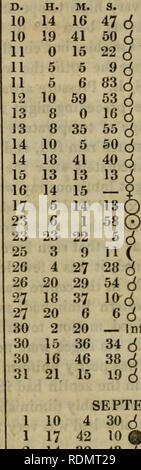 . Edinburgh journal of science. 192 phénomènes célestes, juillet-octobre 1826. XLILâCELESTIAL Article Phénomènes, du 1er juillet au 1er octobre 1826. Adapté pour le méridien de Gheen- wich, apparent du temps. N. B.- âThe jour commence à midi, et les conjonctions de la Lune et les étoiles sont données en ascension droite. n 1 1 2 3 3 4 5 7 7 9 9 12 12 20 19 H. M. 9 2 12 30 4 19 14 41 19 38 22 50 6 23 35 7 â ¢ 0 47 9 13 6 7 5 51 9 24 1 24 64 13 12 52 14 13 54 15 17 14 18 22 14 23 14 23 16 4 16 19 17 0 43 12 18 12 21 18 19 12 19 4 46 22 23 34 24 19 40 26 93 27 15 28 29 2 40 29 20 12 12 " ;) 17 18 30 31 1 3 4 4 5 Banque D'Images