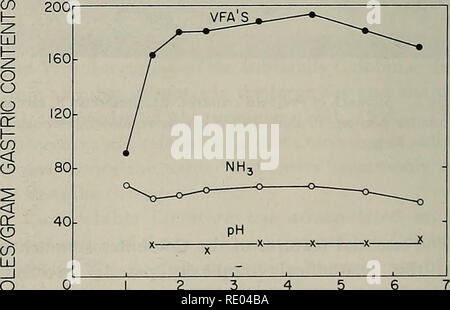 . L'écologie des folivores arboricole : un colloque organisé au Centre de recherche et de conservation, National Zoological Park, Smithsonian Institution, du 29 au 31 mai 1975. Folivores ; Écologie forestière ; les feuilles, les Mammifères Les mammifères. Tableau 1.-acides gras volatils (AGV) dans l'estomac d'colobid les singes et les ruminants. Concn proportions moléculaire mM/ Pro- n-Bu- i-Bu- n-va- i- Va- acétique VFA animale tyric tyric leric pionique écureuil leric cristatus 165 51 24 6 5 7 8 animaux singe écureuil 103 50 28 14 - 54 181 70,5 16,7 Procolobus verus 9,9 - 2,5 - 9,8 22,8 63,9 Procolobus 219 - 2,2 - 64,0 21,9 11,9 137 Bovins - 2.2 Banque D'Images