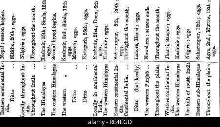 . Nidification des oiseaux de l'Inde. Un calendrier des saisons de reproduction, et un guide populaire aux habitudes et d'oiseaux hante. Les oiseaux ; les oiseaux. De juin. 145. Veuillez noter que ces images sont extraites de la page numérisée des images qui peuvent avoir été retouchées numériquement pour plus de lisibilité - coloration et l'aspect de ces illustrations ne peut pas parfaitement ressembler à l'œuvre originale.. Marshall, G. F. L. (George Frederick Leycester), 1843-1934. Appuyez sur le centre de Calcutta Calcutta, Co. Banque D'Images