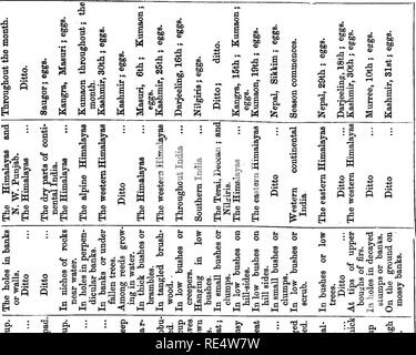 . Nidification des oiseaux de l'Inde. Un calendrier des saisons de reproduction, et un guide populaire aux habitudes et d'oiseaux hante. Les oiseaux ; les oiseaux. Mai. 121. 1 o Â° Â" o S S A S &Lt ; O^^ P Ph ft S bCtpS»«-* fi'-je QjH PjPia Dj9 p.3 3as^a' =d »^§ sS'Â W3 -^ ^ - kt3 ft* â¢un &AMP ; -B - o§ P&Lt ; g -§§ ^:g Â P.2 3 60 JE fl 8435.P ^ P Ph I I s. Veuillez noter que ces images sont extraites de la page numérisée des images qui peuvent avoir été retouchées numériquement pour plus de lisibilité - coloration et l'aspect de ces illustrations ne peut pas parfaitement ressembler à l'œuvre originale.. Marshall, G. F. L. (George Frederick Leyce Banque D'Images