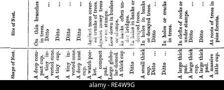 . Nidification des oiseaux de l'Inde. Un calendrier des saisons de reproduction, et un guide populaire aux habitudes et d'oiseaux hante. Les oiseaux ; les oiseaux. 116 MAI. O Â" fi o â S &lt;D Â" bo . &Lt ;^ M fi |2i S - 3 i2i : : M OO 3 03 -^ ^ ^ ^ â g .t( un g fj4 -s s dd M Wdq b .2 3 o rt H^l H H â:7l  =3 R H H -3 K fi ;^ ^ 3 e g g . (Q 00 9 -3 03 d III a a  % O Eh s ^ H 150 w. 9 O O Â ¢ â, Vir 60 n o, BO'S IFL S â oS 1. Veuillez noter que ces images sont extraites de la page numérisée des images qui peuvent avoir été retouchées numériquement pour plus de lisibilité - coloration et l'aspect de ces illustrations ne peut pas parfaitement ressembler à l'orig Banque D'Images