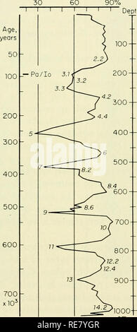 . La terre sous la mer : l'histoire. Fond de l'océan ; géophysique marine. ARKHENIUS 712 [chap. 25 caractérisée par moins de variabilité dans le temps de la teneur en carbonates. La transition situés se traduit par une chute de la température de l'eau de fond, illustré par la distribution des isotopes d'oxygène dans benthonic minifera- Fora (Emiliani et Edwards, 1953), et par un changement marqué dans les combustibles CaC03 90 % 0  la profondeur. lOOOi cm Core SW 60 1°35'N, 134°57'W 30 60 % -i---I--r. Veuillez noter que ces images sont extraites de la page numérisée des images qui peuvent avoir été retouchées numériquement pour plus de lisibilité Banque D'Images