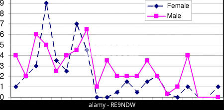 . Effets potentiels de mortalité routière et la fragmentation de l'habitat sur une population de tortues peintes dans le Montana . Les passages ; routes ; Tortues ; la sécurité de la circulation et de la faune. Le plus grand nombre de décès masculins et féminins ont eu lieu en juin, la mortalité a diminué pour les deux sexes au cours de l'été. Les femelles présentaient moins de mortalité à la fin de l'été que les mâles (Figure 3). Les adultes ont été tués plus souvent au début de l'été à la fin de l'été alors que les juvéniles ont connu plus compatible nombre d'accidents routiers tout au long de l'été (Figure 4). Un pic de mortalité routière juvénile Banque D'Images