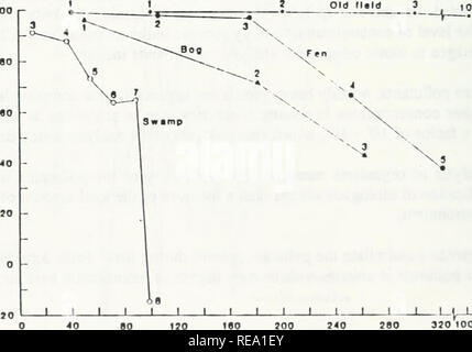 . Les zones humides artificielles pour la gestion des eaux pluviales : un examen. Les zones humides artificielles ; gestion de la qualité de l'eau ; les égouts d'eaux pluviales ; bassins de rétention ; les zones humides, étangs d'eaux usées ; le ruissellement urbain ; eaux usées ; l'eau. 100 200 300 400 500 600 mètres de distance, Oowngradient la variation de l'efficacité de l'élimination du phosphore pour la Houghton Lake fen, une forêt marécageuse de cèdre blanc, un irlandais, et un contrat cadre bog vieux abandonnés champ en Pennsylvanie en fonction de phosphate cumulatifs d'intrants. Le nombre le long de chaque ligne, indiquez le nombre d'années de plus de phosphore (après Richardson, 1985).. 130 300 240 280 Cu teo Banque D'Images
