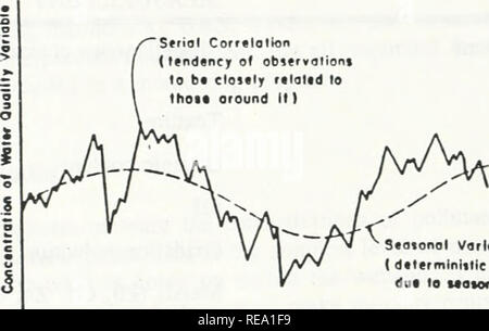 . Les zones humides artificielles pour la gestion des eaux pluviales : un examen. Les zones humides artificielles ; gestion de la qualité de l'eau ; les égouts d'eaux pluviales ; bassins de rétention ; les zones humides, étangs d'eaux usées ; le ruissellement urbain ; eaux usées ; l'eau. Figure 9.1 Illustration conceptuelle des variations saisonnières et de corrélation sérielle (après Loftis et Ward 1980). "S"tiOl Corf*lollon lendencjfof obiervoliont (pour b&lt cloKlr rtlalfd ; le Ihoi* autour de II). Statonol dttermlnitlie potltm ( Variation du" Motontl 10 Figure 9.2. La concentration de coliformes totaux dans le primaire appliquée watewater municipaux et dans les effluents d'une zone en végétation Banque D'Images