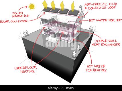 Schéma d'une maison coloniale classique avec chauffage au sol et panneaux solaires sur le toit avec main rouge dessiné dessus définitions des technologies Illustration de Vecteur